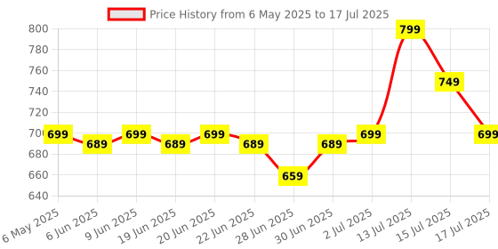 amazon.in NHCDFA Action Figure, Stick Titans, Stick Titan Portable and Easy to Use Model Toy Very High Degree of Freedom Multi Articular Mobile Robot Doll Desktop Decoration (Red Blue Yellow and White) Price History Graph from 6 May 2025 to 17 Jul 2025
