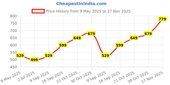 amazon.in NHCDFA Action Figure Toys, Anime Figurine, Movable Joint Action Figure for Boys 16cm/6.29in Superhero Action Figure Best Gift for Boys Movie Hero Collectible Price History Graph from 9 May 2025 to 27 Nov 2025