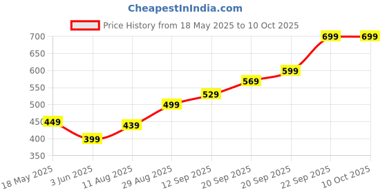amazon.in NHCDFA Camera Belt, Camera Strap, Easy to Use and Carry Black Camera Belt Strap Quick Release Buckle Comfortable to W ear for All Kinds of Photography Equipment Price History Graph from 18 May 2025 to 9 Oct 2025