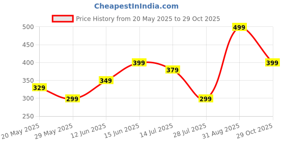 amazon.in nhcdfa Car Door Handle Protector Car Door Edge Protector Transparent Sticker PU Scratch Handle Guard Universal Door Guard for Finger Guard (Pack of 8) nhcdfa Price History Graph from 20 May 2025 to 29 Oct 2025