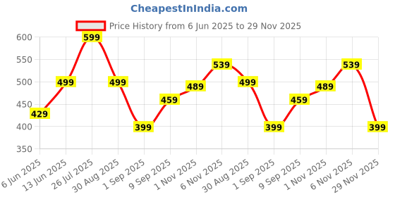amazon.in NHCDFA Compression Socks 3 Pairs for Women and Men - Ankle Support, Foot & Ankle Swelling, Achilles Tendon, Heel Pain, Injury Recovery Price History Graph from 6 Jun 2025 to 29 Nov 2025
