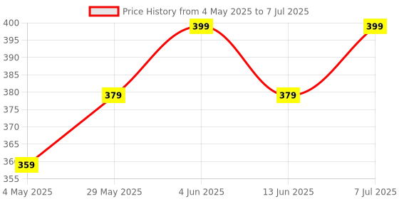 amazon.in NHCDFA Denture Box Case,Retainer Case,Slim Aligner Case-Retainer Case With Mirror,Travel-Friendly,Portable,And Easy To Carry|Easy To Clean With Non-Slippery Grip,Not Includ Denture(Blue) Price History Graph from 4 May 2025 to 7 Jul 2025