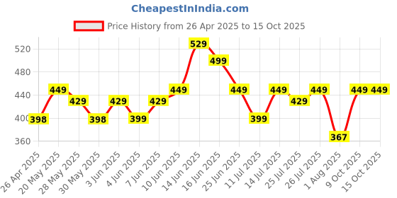 amazon.in nhcdfa Electric Guitar Strings, Guitar Strings Set Acoustic, Guitar Accessories Wound Electric Guitar Strings nhcdfa Price History Graph from 26 Apr 2025 to 14 Oct 2025