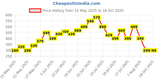 amazon.in nhcdfa Feeding Spoon and Fork, Silicon Spoon and Fork, Kids Spoon and Stainless Steel Silverware Kids Flatware Sets Travel Cutlery Set nhcdfa Price History Graph from 15 May 2025 to 17 Oct 2025