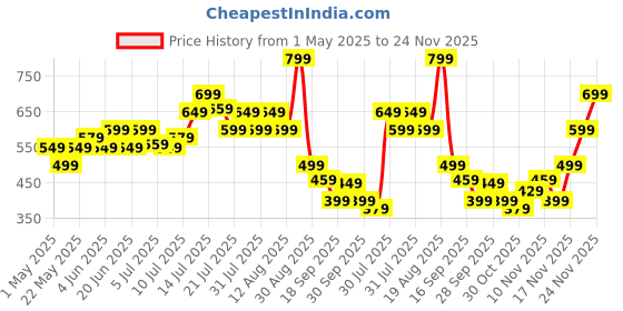 amazon.in NHCDFA Headphone Stand, Headphones Stand Desk Dual-Hook Hanger Universal Adjustable Underdesk Organizer Hook for Desk Office nhcdfa Price History Graph from 1 May 2025 to 24 Nov 2025