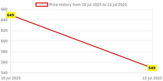 amazon.in NHCDFA Lock Box, Wall Mounted Storage Cabinet for Keys, Durable Key Locker Box Outdoor for Home and Office Use, Key Locker with Secure Lock and System(Blue) Price History Graph from 10 Jul 2025 to 15 Jul 2025