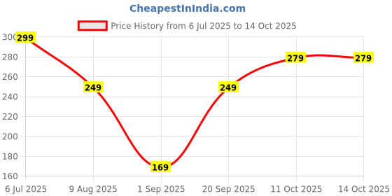 amazon.in nhcdfa Polarized Glasses for Men, Clip On Sunglasses for Men, Lightweight Design for Driving, Cycling, Hiking, Includes Black Gray Lens and Eyeglass Case nhcdfa Price History Graph from 6 Jul 2025 to 14 Oct 2025