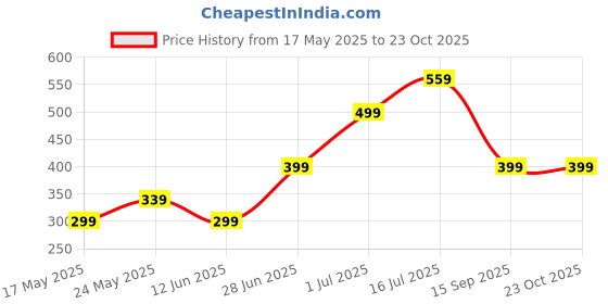 amazon.in NHCDFA Positive Potato, Emotional Support Gift, Bow Potato Keychain with Unique Positive Card for Cheer up Friend Gifts,Cute Wool Doll for Birthday Gifts (Emotional Potato) Price History Graph from 17 May 2025 to 23 Oct 2025