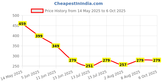 amazon.in nhcdfa Room Temperature Thermometer, Temperature Sensor, with Temperature and Humidity Monitor Mini Hygrometer Thermometer ℉/℃ for Greenhouse Cellar nhcdfa Price History Graph from 14 May 2025 to 6 Oct 2025
