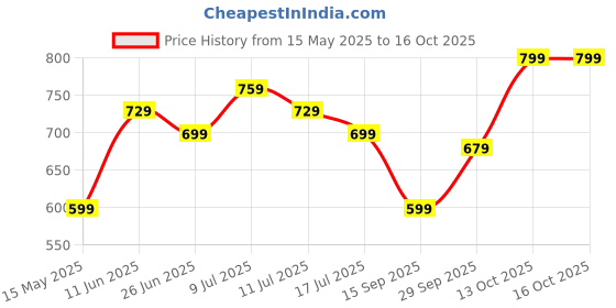 amazon.in NHCDFA Skull Mask, Balaclava for Men Breathable Skull Print Bandana for Dust Protection Multipurpose All Cover Hat Quick Dry Headband Reusable Price History Graph from 15 May 2025 to 15 Oct 2025