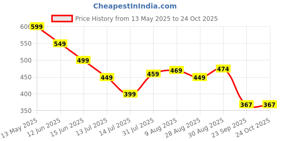 amazon.in NHCDFA Swimming Goggles for Kids, Swimming Goggles for Kids 6-14, View Wide Swimming Glasses for Men Comfort Anti-Fog Leak Proof UV Resist Silicone Glasses for Kid Boys and Girls nhcdfa Price History Graph from 13 May 2025 to 22 Oct 2025