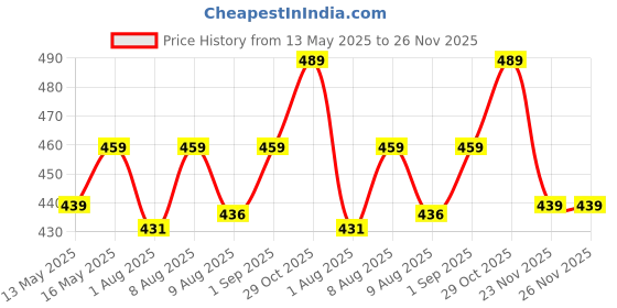 amazon.in NHCDFA Synthetic 2 PCS Slouchy Chemo Caps for Women, Skull Caps, Soft and Stretchy Beanie Caps Monkey Cap, Bandanas for All Seasons, Stylish Scarf for Sports Causal Wear (Wine Red, Grey Red), Medium nhcdfa Price History Graph from 13 May 2025 to 26 Nov 2025