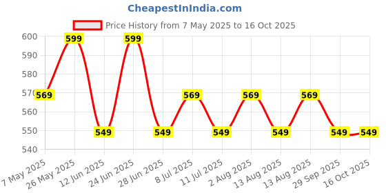amazon.in NHCDFA Welding Goggles, Auto Darkening Welding Goggles, Welding Glasses Adjustable Wearing Design Solar Resistant Multi Purpose nhcdfa Price History Graph from 7 May 2025 to 15 Oct 2025