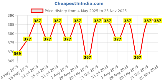 amazon.in NHD HOME Cotton All Around Elastic Fitted Premium Prints Queen Size Double Bed Bedsheet With 2 Large Pillow Covers Fits Upto Mattress Of 8 Inches,Size-60" X 78" Inches, White & Blue, 180 Tc Price History Graph from 4 May 2025 to 24 Nov 2025