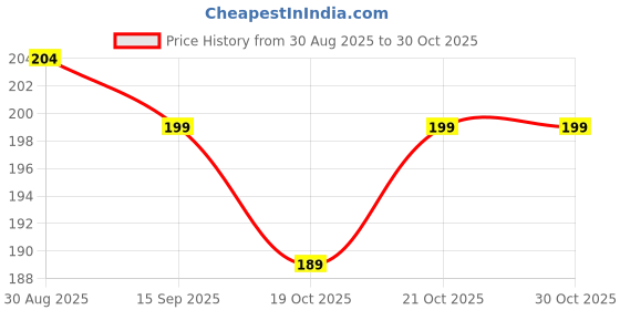 amazon.in NHD HOME Premium Cotton Printed Single Bedsheet with One Pillow Cover for Coat/Diwan/ 4x6 Bed 180 Tc (150x225 cm, White & Grey Striped) बेडशीट Price History Graph from 30 Aug 2025 to 30 Oct 2025