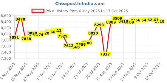 amazon.in nhjmh Mens Swim Trunks Men Quick Dry Swim Short with Pockets Skull with Middle Fingers Board Beach Shorts nhjmh Price History Graph from 6 May 2025 to 17 Oct 2025