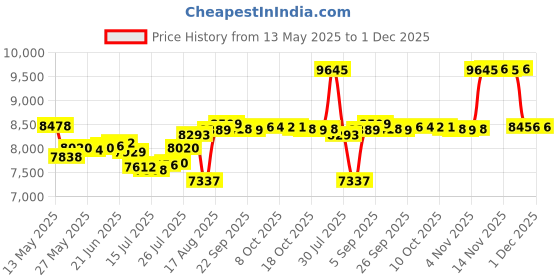 amazon.in nhjmh Mens Swim Trunks Men Quick Dry Swim Short with Pockets Skull with Middle Fingers Board Beach Shorts nhjmh Price History Graph from 13 May 2025 to 1 Dec 2025