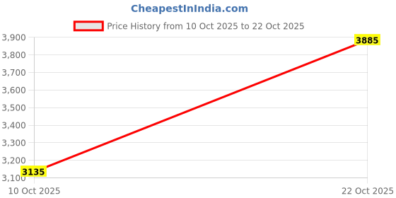 amazon.in siskiyou NHL Boston Bruins Black & Steel Money Clip siskiyou Price History Graph from 10 Oct 2025 to 22 Oct 2025