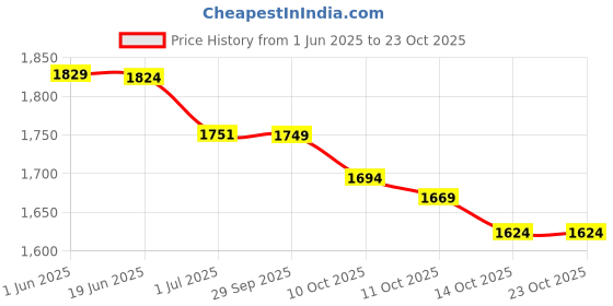 amazon.in siskiyou NHL Mens Logo Money Clip siskiyou Price History Graph from 1 Jun 2025 to 23 Oct 2025