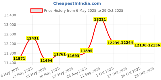 amazon.in calhoun NHL Mens Long Sleeve Performance Active Wear Rash Guard Shirt calhoun Price History Graph from 6 May 2025 to 29 Oct 2025