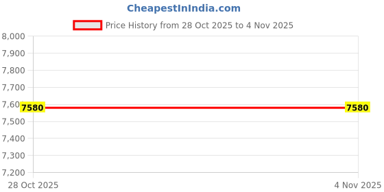 amazon.in foco NHL Womens NHL Espadrille Canvas Shoe - Womens foco Price History Graph from 28 Oct 2025 to 4 Nov 2025