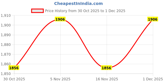 amazon.in NHOPEEW 3.5mm Car Microphone for Car Stereo Universal Portable 5ft Lavalier Clip Mic for Vehicle Head Unit Bluetooth Radio Price History Graph from 30 Oct 2025 to 1 Dec 2025