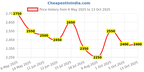 amazon.in NHP Automatic Battery Charger, 24V DC 10A, for Generator, Inverter, Car Battery Charging up to 200 AH. Price History Graph from 6 May 2025 to 13 Oct 2025
