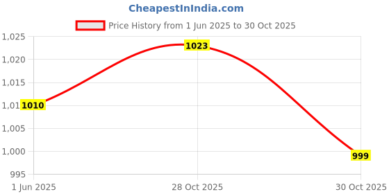 amazon.in NHR 2.4 Ghz Remote Control Plastic Racing Car, 1:18 Rock Crawler 4 Wheel Drive Remote Control Rock Climber High Speed Monster Car 4+ Years Red (Green) Price History Graph from 1 Jun 2025 to 30 Oct 2025