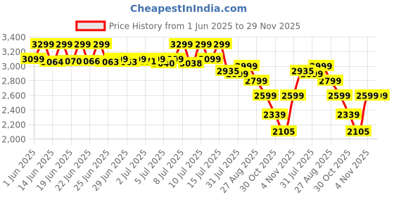 amazon.in NHR 4 in 1 Infant Baby Car Seat, Carry Cot and Rocker with Canopy for Kids 0-15 Months (Upto 13 Kg | Blue) Price History Graph from 1 Jun 2025 to 29 Nov 2025