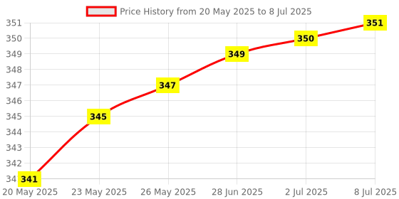 amazon.in NHR 4CH RC Remote Control 27mhz Circuit PCB Transmitter & Receiver Board with Antenna Radio System for Toy Car Price History Graph from 20 May 2025 to 8 Jul 2025
