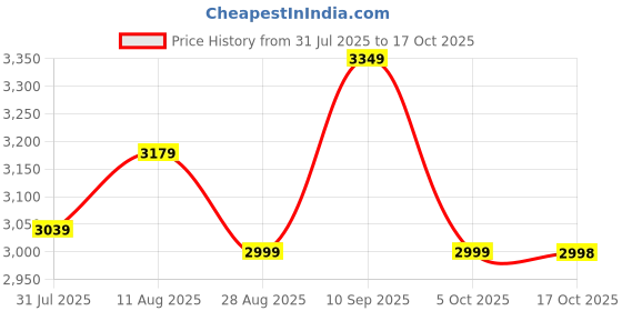 amazon.in NHR Dash Baby Boys and Girls Tricycle with Under seat Storage Space, Lights and Music (Green) Price History Graph from 31 Jul 2025 to 17 Oct 2025