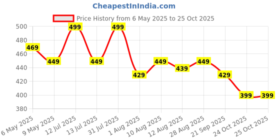 amazon.in NHR Hand Spinner I Fingertip Upgrade Flight I Mini UFO Drone Flying Spinner I Gyro Flying Spinner Decompression Toy for Adult and Kids Multicolour Price History Graph from 6 May 2025 to 25 Oct 2025