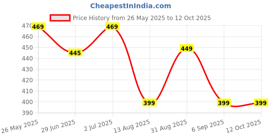 amazon.in NHR Hit Me Inflated Toy for Kids Inflatable Tiger Toy Water Filled Base BOP for Toddlers PVC Punching Bag for Kids (Multi) nhr Price History Graph from 26 May 2025 to 4 Oct 2025