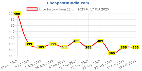amazon.in NHR Intelligent Talking Tom Cat, Speaking Robot Cat Repeats What You Say, Touch Recording Rhymes and Songs, Musical Cat Toy for Kids (3+ Years, Grey) Price History Graph from 12 Jun 2025 to 17 Oct 2025
