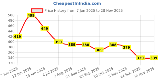 amazon.in NHR Intelligent Talking Tom Cat, Speaking Robot Cat Repeats What You Say, Touch Recording Rhymes and Songs, Musical Cat Toy for Kids (3+ Years, White) Price History Graph from 7 Jun 2025 to 27 Nov 2025