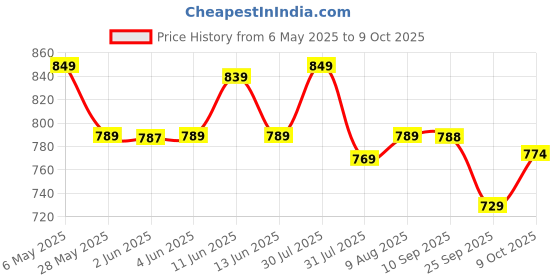 amazon.in NHR Kids Intelligence Book English Letters & Words Learning Sound Book , Fun Educational Toys , Activities with Numbers , Shapes , Animals Phonetic Learning Book for Toddlers (Multicolor) Price History Graph from 6 May 2025 to 9 Oct 2025