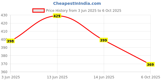 amazon.in NHR Light & Sound Pop It Game Toy for Kids – Fast Push Musical Bubble Pop Game, Multi-Level Interactive POPIT (Blue) Price History Graph from 3 Jun 2025 to 6 Oct 2025
