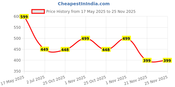 amazon.in NHR Remote Control Car Chargeable, 3D Remote Control, Lighting Famous Car Remote, Car for Kids 4 Function Racing Car 3+ Years, (Red) Price History Graph from 17 May 2025 to 24 Nov 2025