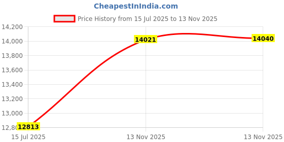 amazon.in NHYHN TENVINA Pickleball Paddles, Multi-Layer T700SC Friction Carbon Fiber Pickleball Paddle, 16MM Thicknesses, Strong Power and Spin Surface of USAPA Approved Carbon Fiber Pickle Ball Paddle Price History Graph from 15 Jul 2025 to 13 Nov 2025
