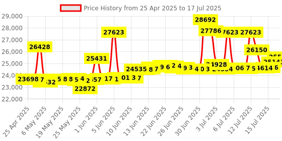 amazon.in kanonaki NI GPIB-USB-HS Acquisition Card 778927-01 IEEE488 Card Convert GPIB to USB kanonaki Price History Graph from 25 Apr 2025 to 17 Jul 2025