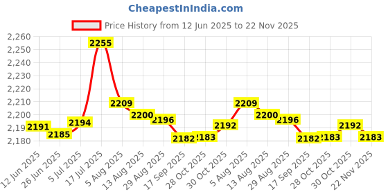 amazon.in Ni-MH Ni-CD Li-ion Battery Charging Dock Rapid Charger for Motorola Radio USBatteries & Chargers Price History Graph from 12 Jun 2025 to 22 Nov 2025