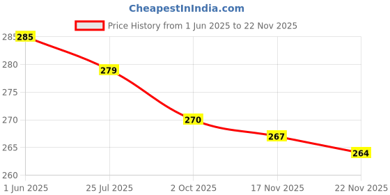 amazon.in urbaano herbal Niacinamide Powder (Vitamin B3) For Making DIY Lotion, Cream, Serum & Skin Care "Helps To Minimize Pores, Balance Oil Production, Wrinkles, Fine Lines" urbaano herbal Price History Graph from 1 Jun 2025 to 22 Nov 2025