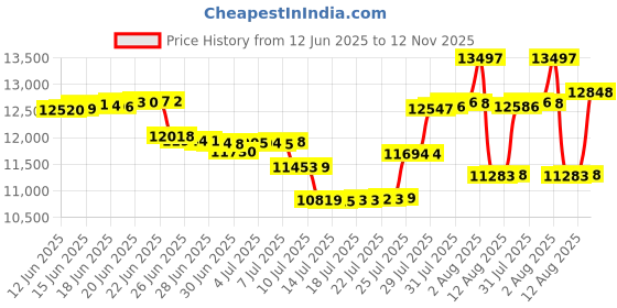 amazon.in Niagara Sleep Solution Bamboo Mattress Topper Twin Cooling Breathable Extra Plush Thick Fitted 20 Inches Pillow Top Mattress Pad Rayon Cooling Ultra Soft (Bamboo, Twin 39x75 Inches) Price History Graph from 12 Jun 2025 to 12 Nov 2025