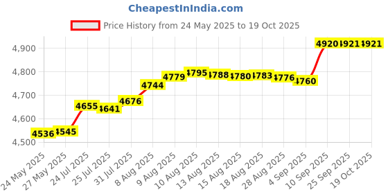 amazon.in Niban Fine Granular Insect Bait (1lb) Price History Graph from 24 May 2025 to 18 Oct 2025