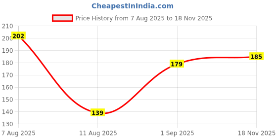 amazon.in Nibbler 100 Pcs Natural Wooden Food Grade Craft Sticks - Ice Cream Stick - Popsicle - 4.5-inch Length - Suit Crafting, Stirring, Paddle, Waxing, Small Ice Pop Stick for DIY Kids (100 Sticks Plain) Price History Graph from 7 Aug 2025 to 18 Nov 2025
