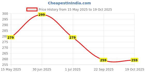 amazon.in Nibbler Kitchen Roll Cleaning Wipes, 80 Pulls, Washable & Reusable, Quick Dry, Non-Woven Dish Towels (Pack of 2) nibbler Price History Graph from 15 May 2025 to 18 Oct 2025