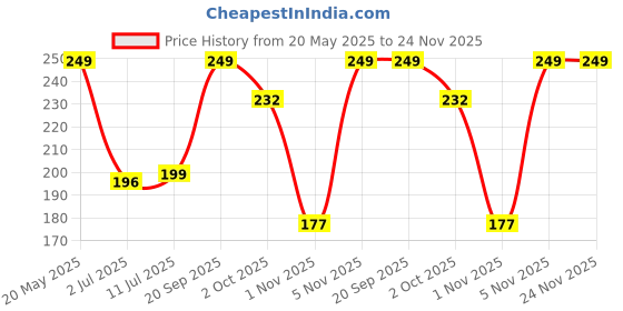 amazon.in Nibbler Makeup Organiser Cosmetic Makeup Lipstick Storage Box with Drawer Plastic Case Holder Skin Care Products for Dressing Table (360 Rotation-Cream) (Cream) nibbler Price History Graph from 20 May 2025 to 24 Nov 2025