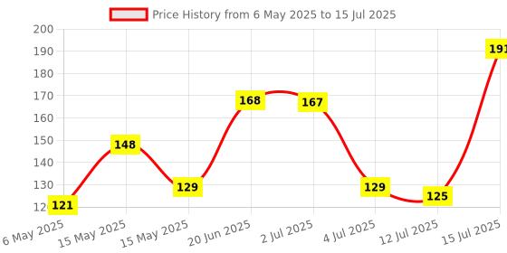 amazon.in Nibbler Pack of 1 Cloth Drying Rope with Hooks - Elastic Hanging Rope for Travel, Home, and Outdoor Drying - Includes 12 Clips-Kapde Sukhane ki Rassi Wire - Multicolour (1) Price History Graph from 6 May 2025 to 15 Jul 2025