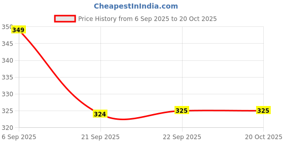 amazon.in Nibbler Pack of 3 PVC Coated Steel Wire Rope for Drying Clothes/Clothesline, Length 20 Meter Each with 2 Plastic Hooks (Multi Colour) – Pack of 3 (PVC Coated 3) Price History Graph from 6 Sep 2025 to 20 Oct 2025