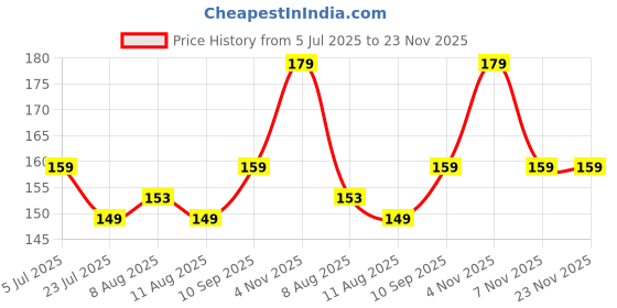 amazon.in Nibbler Pack of 5 Luggage Tags with Silicone Straps | Travel Bag Tags for Suitcases, Backpacks & Trolleys | Durable, Flexible & Waterproof ID Labels – Multicolour (Pack of 2) nibbler Price History Graph from 5 Jul 2025 to 23 Nov 2025